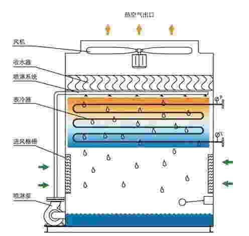 <a href=http://www.guanliku.cn target=_blank class=infotextkey>閉式冷卻塔</a>結構圖